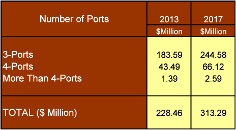 On the up: fiber optic circulator market shares.