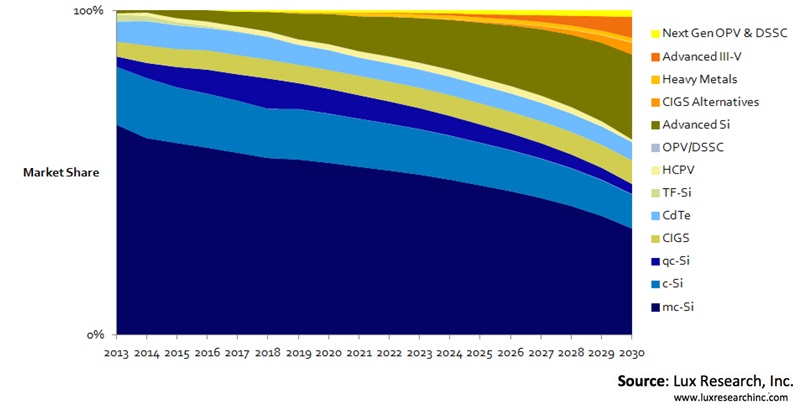 PV adoption roadmap through 2030
