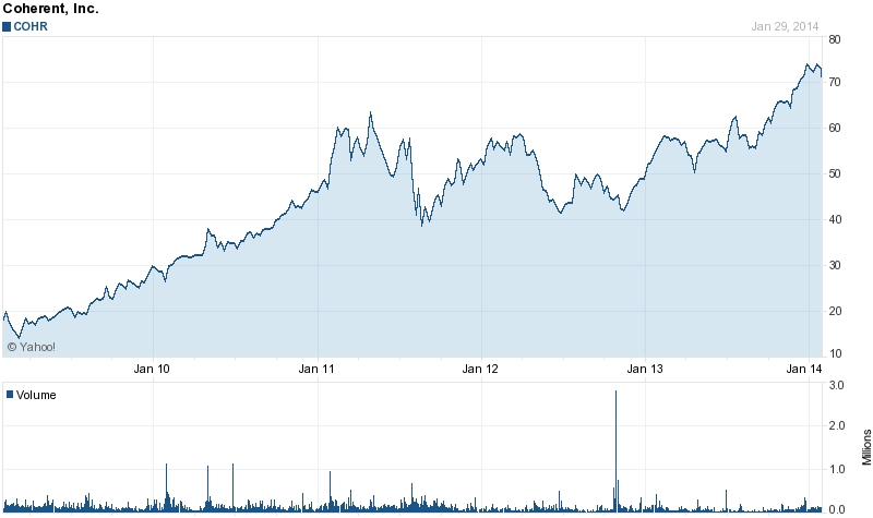 COHR at long-term high