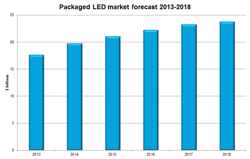 IHS' LED market forecast IHS' LED market forecast