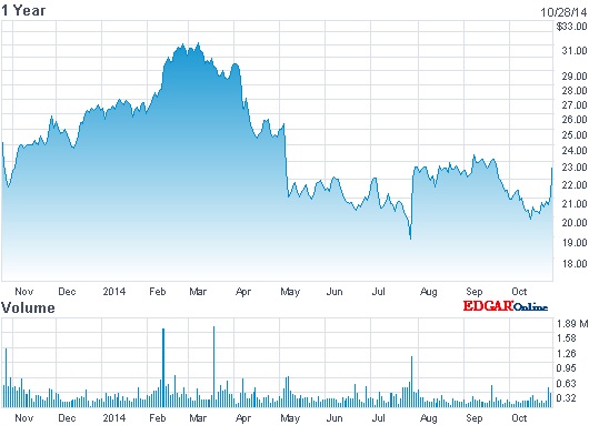 Cynosure stock price: past 12 months