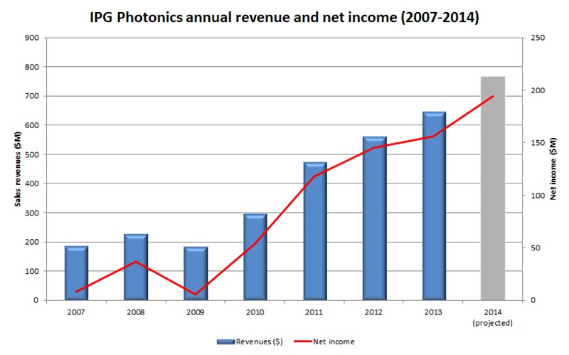 No let up: IPG sales 2007-2014
