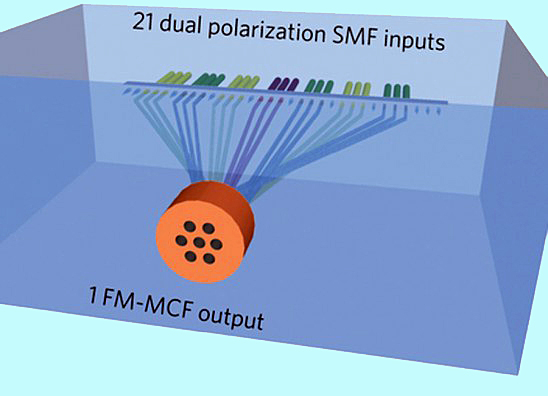 Spatial multiplexing achieves a data rate of 5.1Tbits/s on a single wavelength on one fiber. Spatial multiplexing achieves a data rate of 5.1Tbits/s on a single wavelength on one fiber.