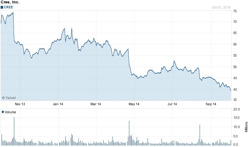 Cree stock: past 12 months (click to enlarge) Cree stock: past 12 months (click to enlarge)