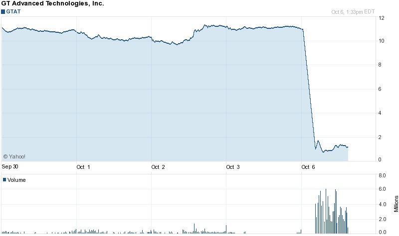 Stock shock: GTAT sheds 90% of its value