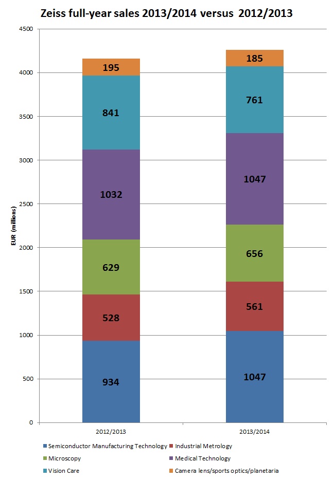 Resilient: Zeiss' full-year sales breakdown Resilient: Zeiss' full-year sales breakdown
