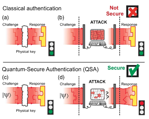 How QSA works - an unclonable quantum code.