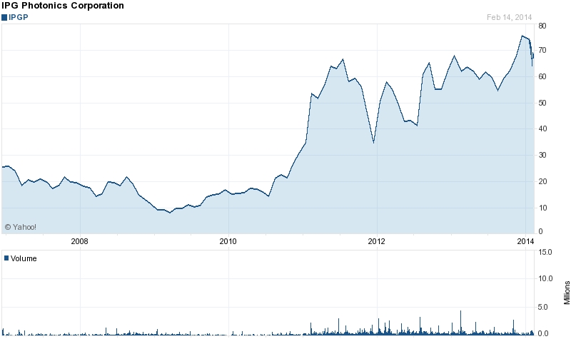 IPG's stock performance since IPO