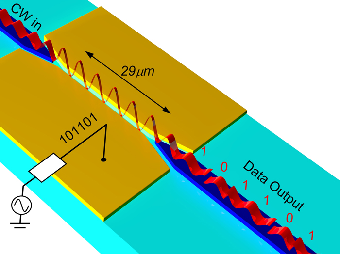 Micro-moulation: a light beam (top left) is modulated by the digital bits (bottom right) of the converter (yellow).