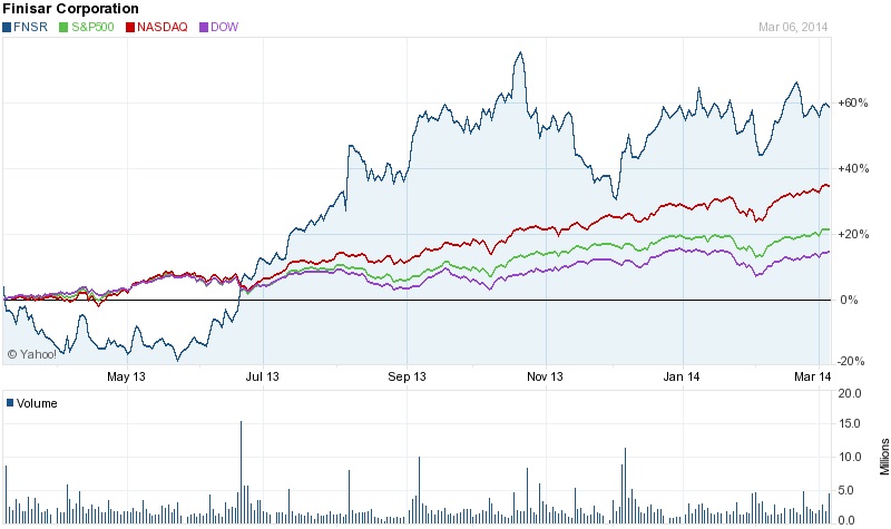 Outperforming the market: Finisar's stock price (past 12 months) Outperforming the market: Finisar's stock price (past 12 months)