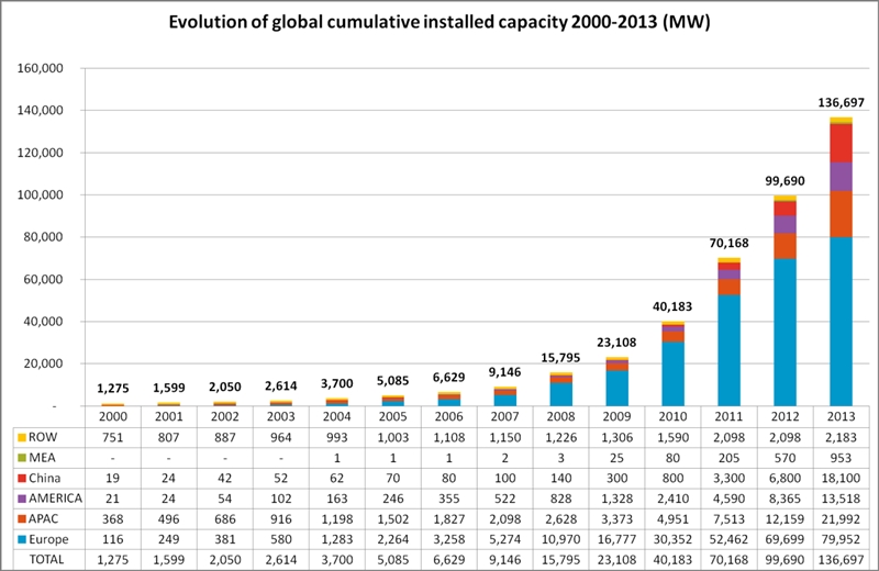 Cumulative installations by geography (click to enlarge)