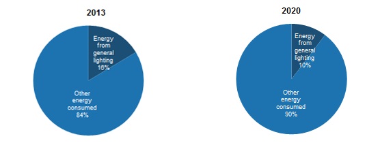Consumption cut: the potential impact of LEDs