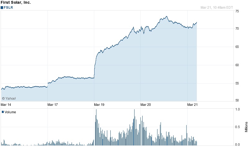 On the up: First Solar's stock price