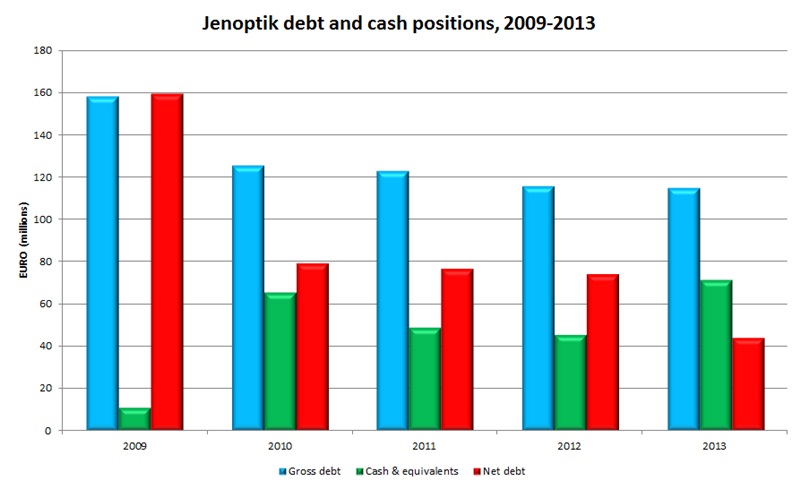 Shrinking: Jenoptik's net debt (click to enlarge)