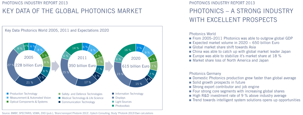 Photonics: 