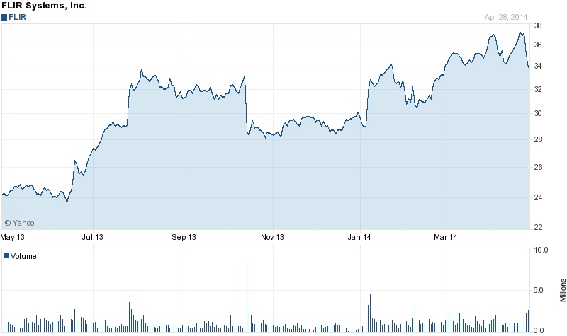 Trending up: FLIR's stock (past 12 months)