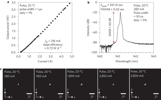 Laser performance: (a)output power versus current, and (b) lasing spectrum.
