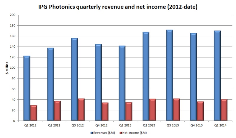 IPG's quarterly sales and income (past nine quarters)