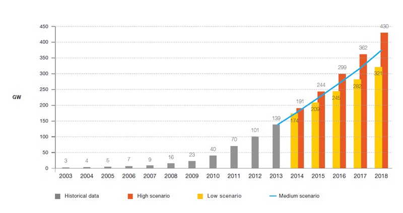 Global outlook: 2014-2018 (click to enlarge)