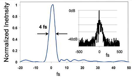 Wizzmo provides compression and characterizes laser pulses – down to sub-4fs. 