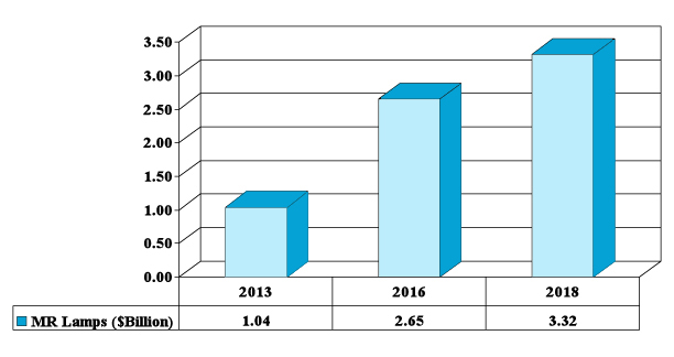 On the up: sales of LED Multifaceted Reflector lamps.