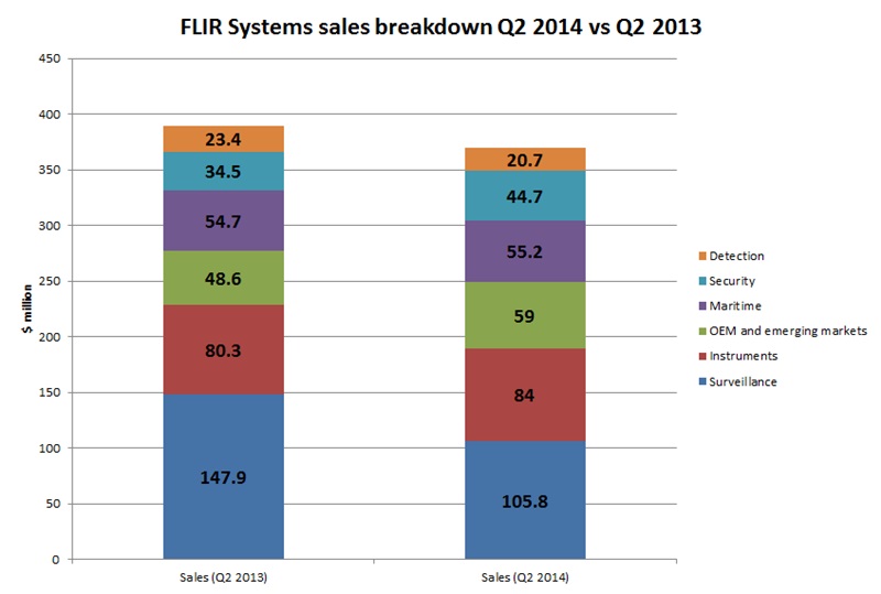 FLIR's Q2 sales (versus Q2 2013) - click to enlarge FLIR's Q2 sales (versus Q2 2013) - click to enlarge
