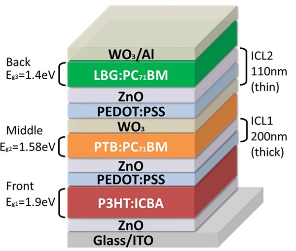 Triple-junction polymer cell Triple-junction polymer cell
