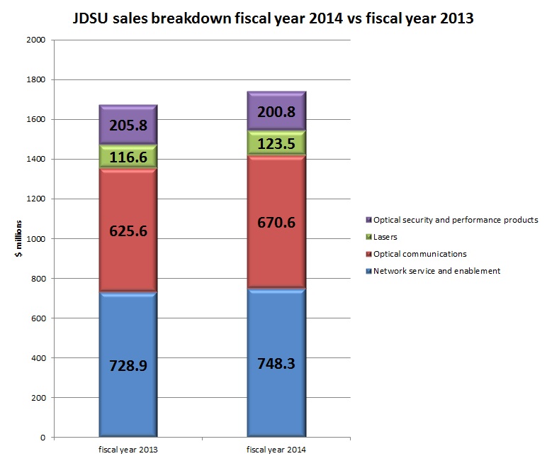 JDSU sales breakdown: fiscal 2014 vs fiscal 2013 (click to enlarge) JDSU sales breakdown: fiscal 2014 vs fiscal 2013 (click to enlarge)