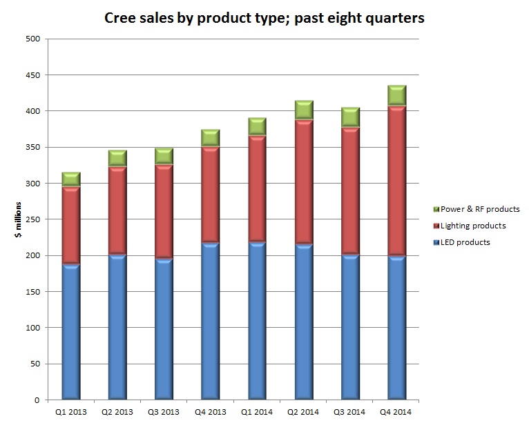 Trending to lighting: Cree sales split (past 8 quarters)