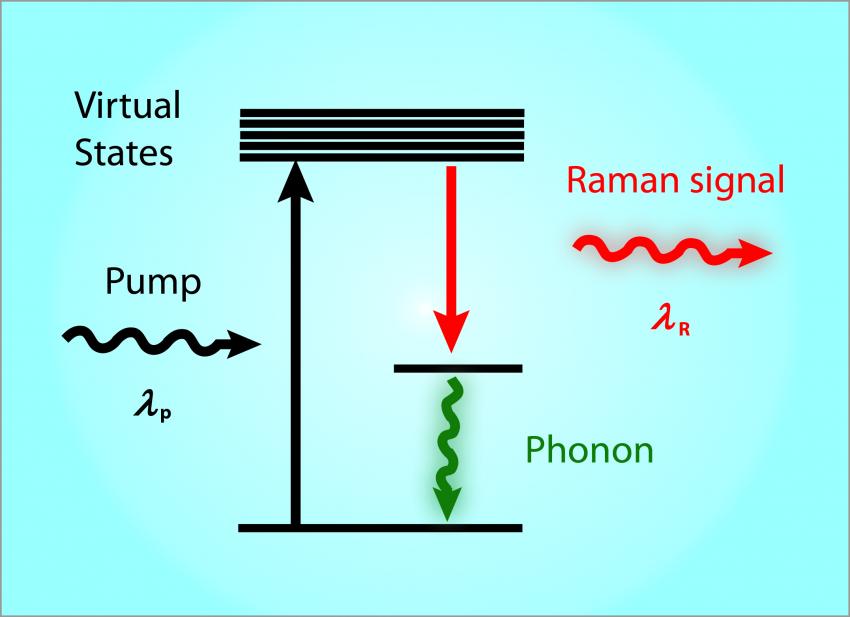 Raman scattering process. Raman scattering process.