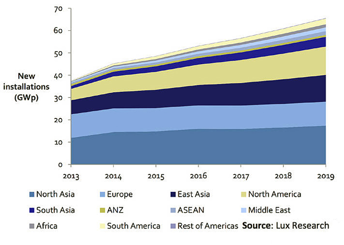 Growth of solar power installations may be restrained, says analyst.
