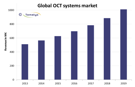 Diversifying: the OCT market is set for significant sales growth.