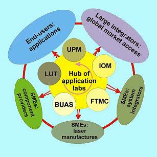 The Appolo Hub approach to R&D. The Appolo Hub approach to R&D.