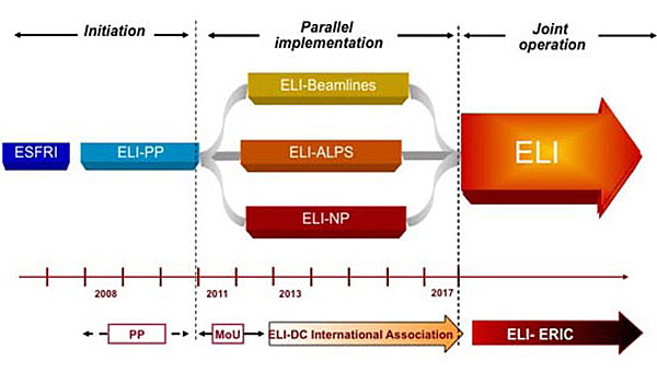 Laser research activities should start from 2018. 