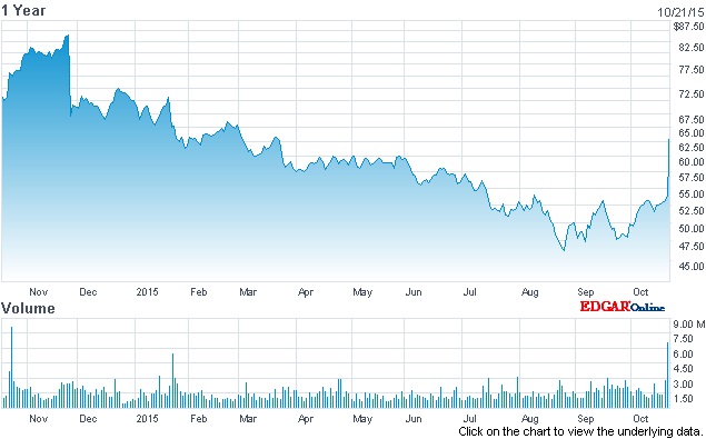KLA-Tencor stock price: past 12 months (click to enlarge)