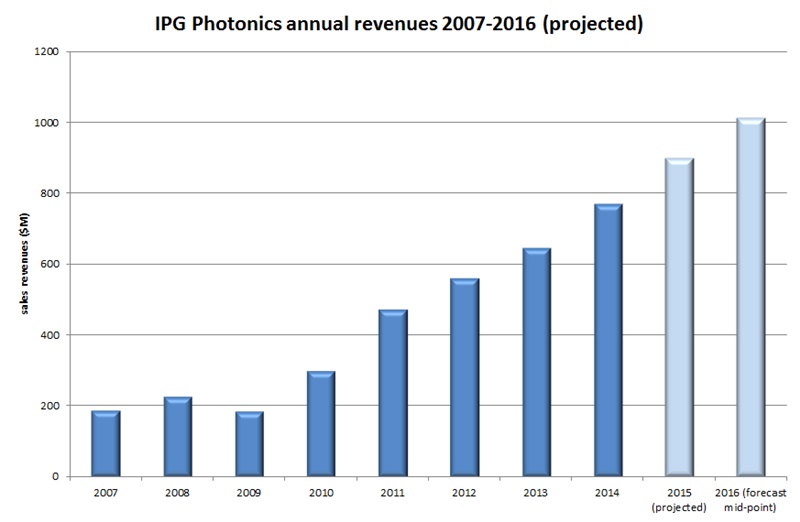 IPG sales: historic and projected (click to enlarge) IPG sales: historic and projected (click to enlarge)