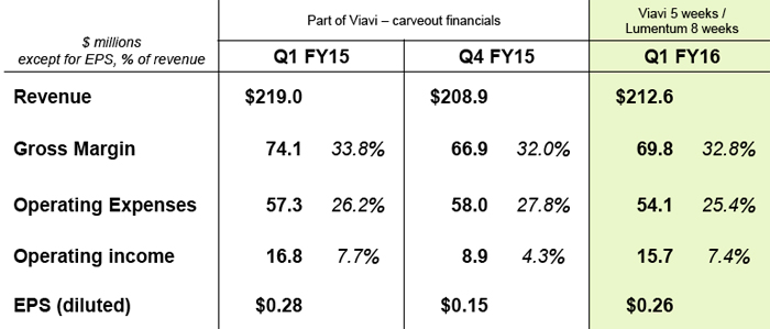 Positive outlook: Lumentum's key figures from its first quarter's trading.