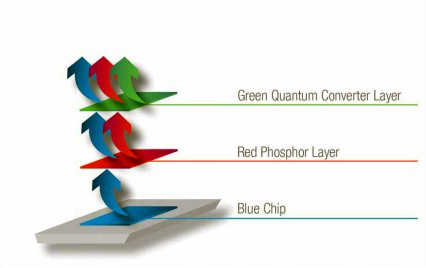Quantum Colours – a successful combination of blue chip, red phosphor and green quantum converter.