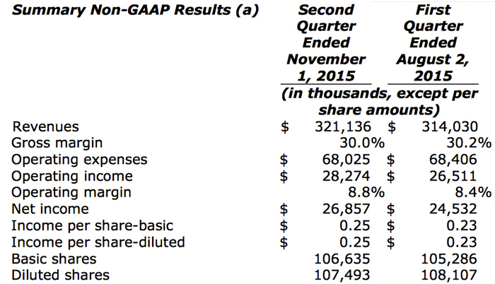 Turning the corner? Finisar's quarterly figures show a modest uptick.