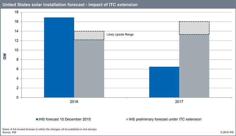 US solar installations: IHS' update (click to enlarge)
