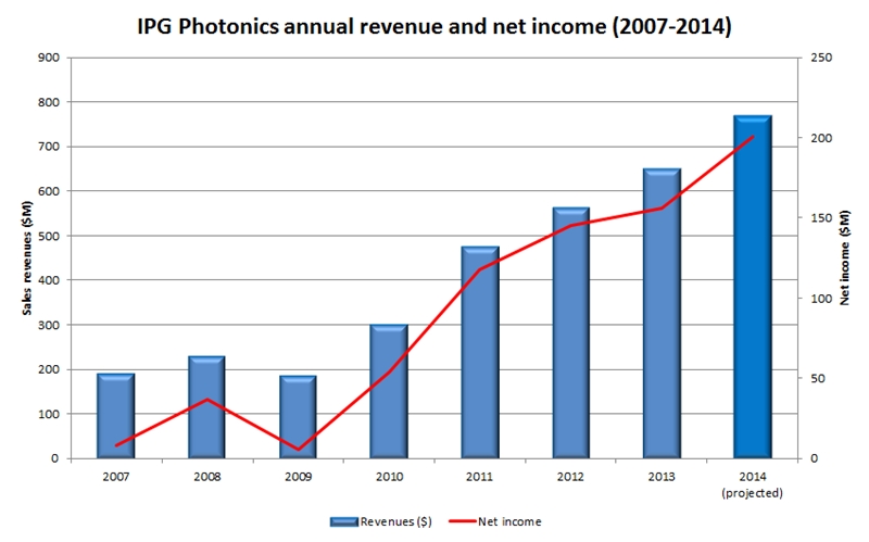 Up, up and away: IPG sales and profit (click to enlarge)