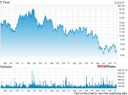 Shareholder losses: ESI's stock price (past five years) Shareholder losses: ESI's stock price (past five years)