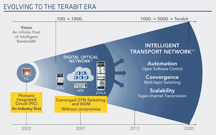 Ever-expanding: Infinera's Intelligent Transport Network. 
