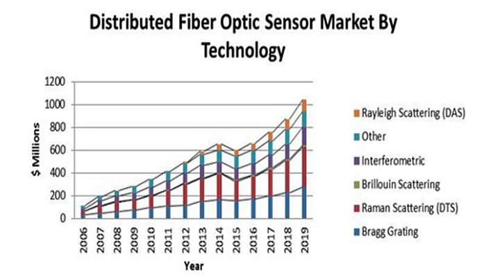 Dip in the middle - but oil industry investment in photonics will resume. 