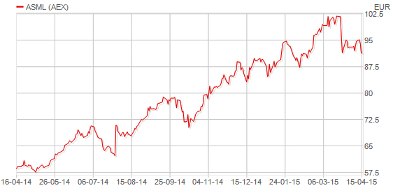 ASML's recent growth has been in line with its guidance.