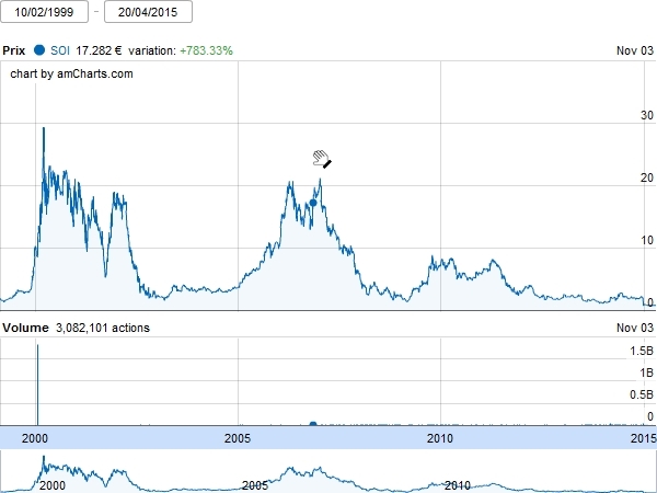 Soitec stock (past 15 years - click to enlarge)
