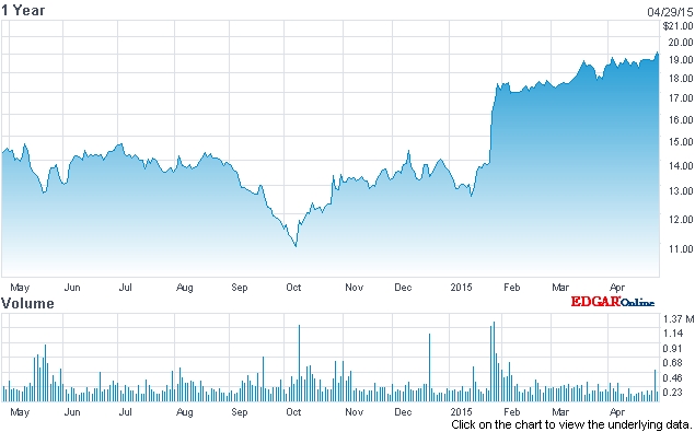 II-VI stock price (past 12 months) II-VI stock price (past 12 months)