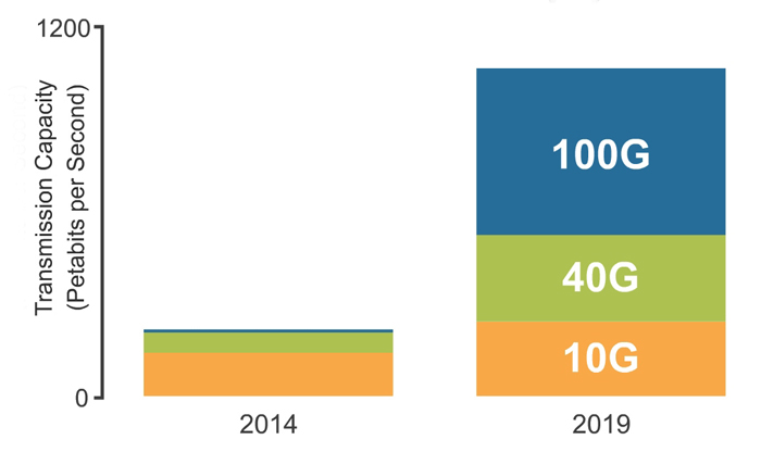 100G to make up over 50% of data center optical transceiver transmission capacity by 2019.