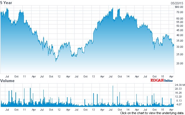 Cree stock (past five years) Cree stock (past five years)