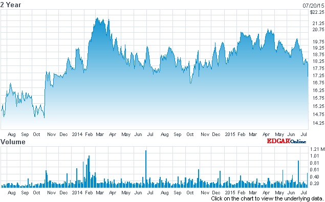 Newport stock: past two years